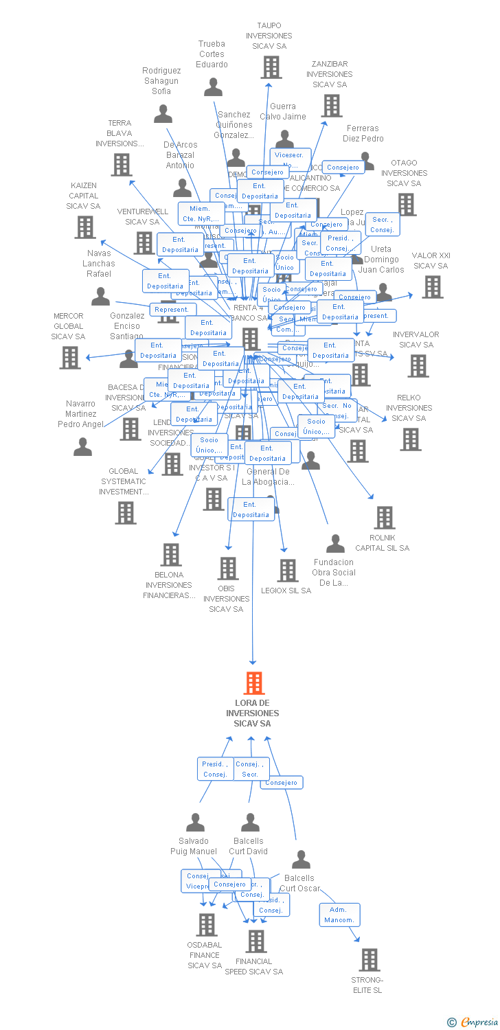 Vinculaciones societarias de LORA DE INVERSIONES SL