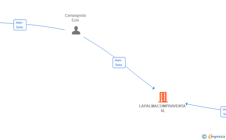 Vinculaciones societarias de LAPALMACOMPRAVENTA SL