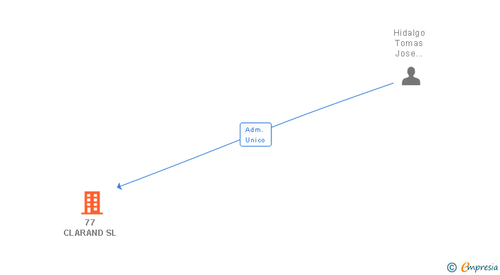 Vinculaciones societarias de 77 CLARAND SL
