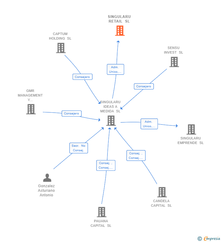 Vinculaciones societarias de SINGULARU RETAIL SL
