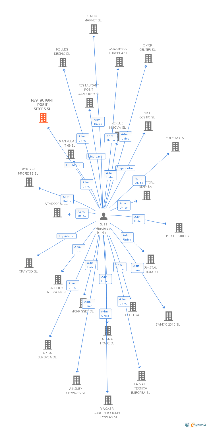 Vinculaciones societarias de RESTAURANT POSIT SITGES SL