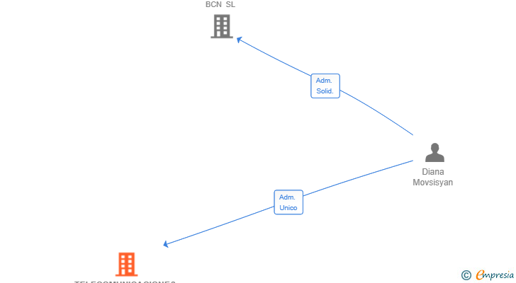 Vinculaciones societarias de TELECOMUNICACIONES EUROPA GROUP SL