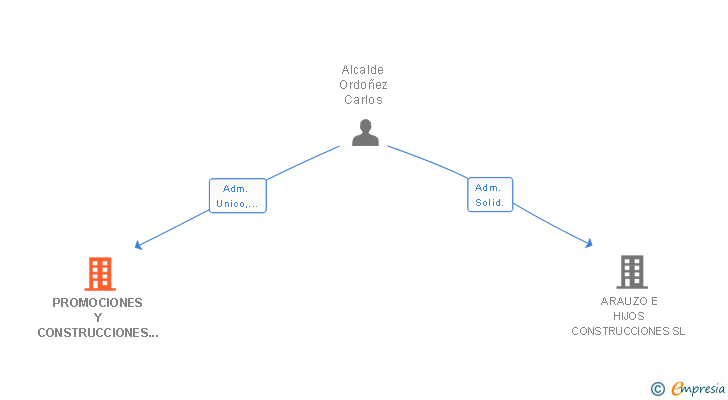 Vinculaciones societarias de PROMOCIONES Y CONSTRUCCIONES ARAUZO MOLINA SL