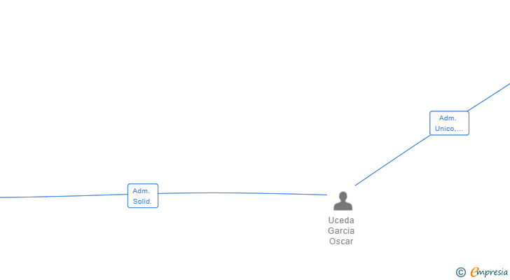 Vinculaciones societarias de NOAHTRANS SL