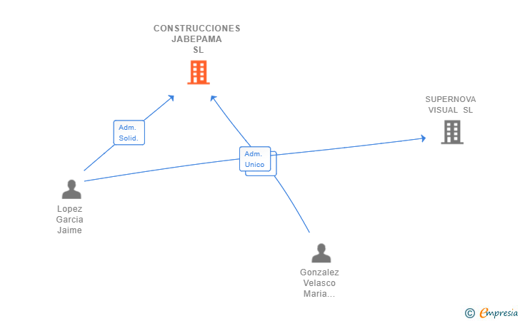 Vinculaciones societarias de CONSTRUCCIONES JABEPAMA SL