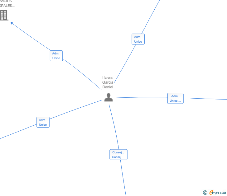 Vinculaciones societarias de MULTISOLUCIONES NOVA LEVANTE SL