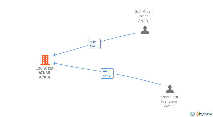 Vinculaciones societarias de LOGISTICA AZNAR GOÑI SL