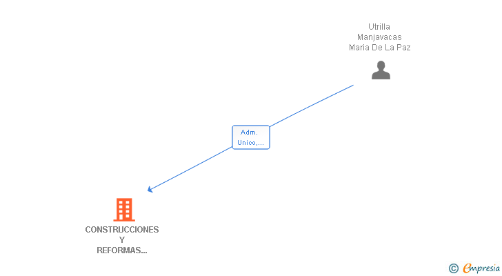 Vinculaciones societarias de CONSTRUCCIONES Y REFORMAS LUDESA SL