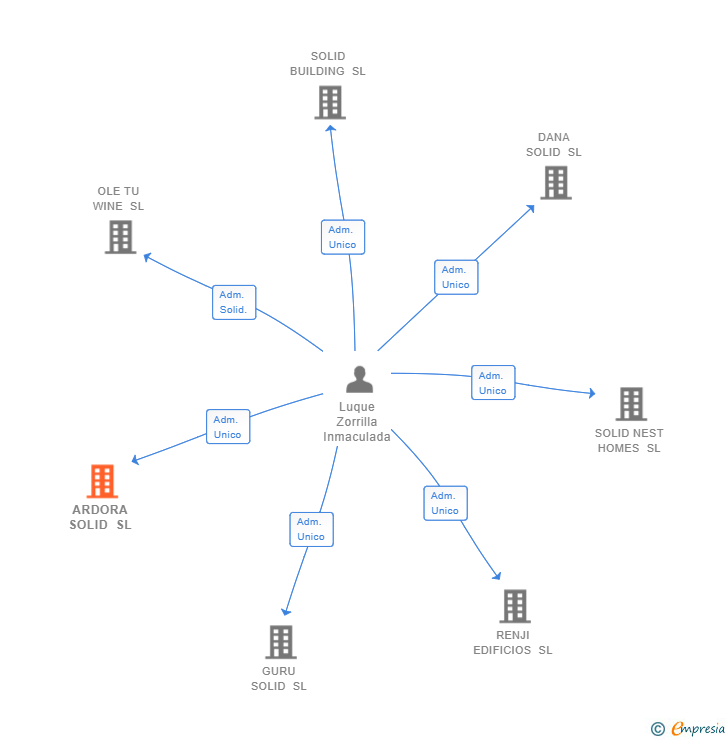 Vinculaciones societarias de ARDORA SOLID SL