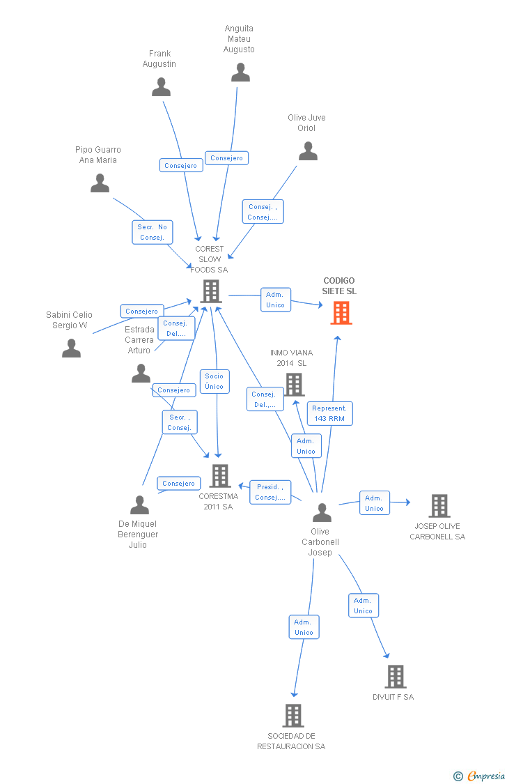 Vinculaciones societarias de CODIGO SIETE SL