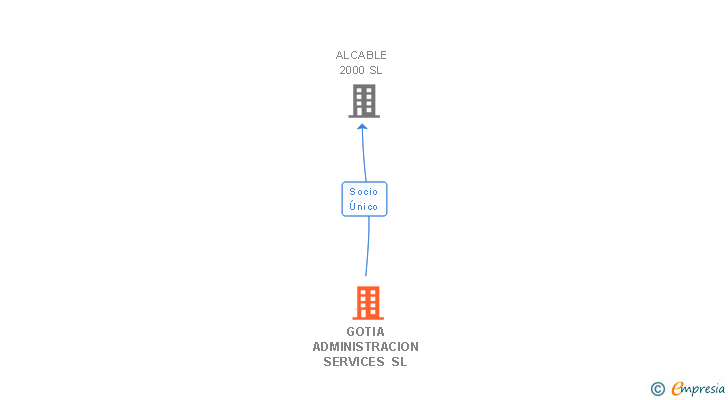 Vinculaciones societarias de GOTIA ADMINISTRACION SERVICES SL
