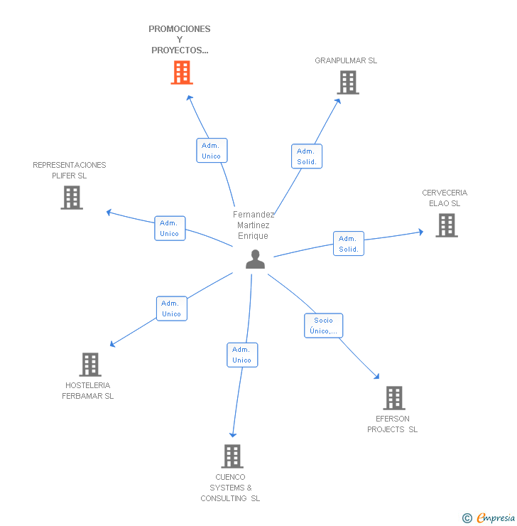 Vinculaciones societarias de PROMOCIONES Y PROYECTOS LOENCA SL