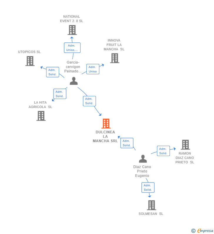 Vinculaciones societarias de DULCINEA LA MANCHA SRL
