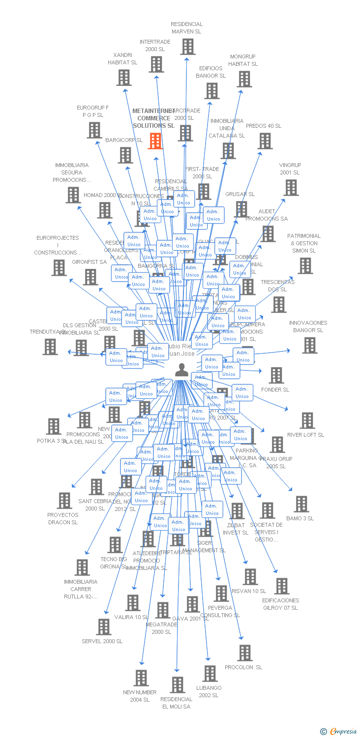 Vinculaciones societarias de METAINTERNET COMMERCE SOLUTIONS SL