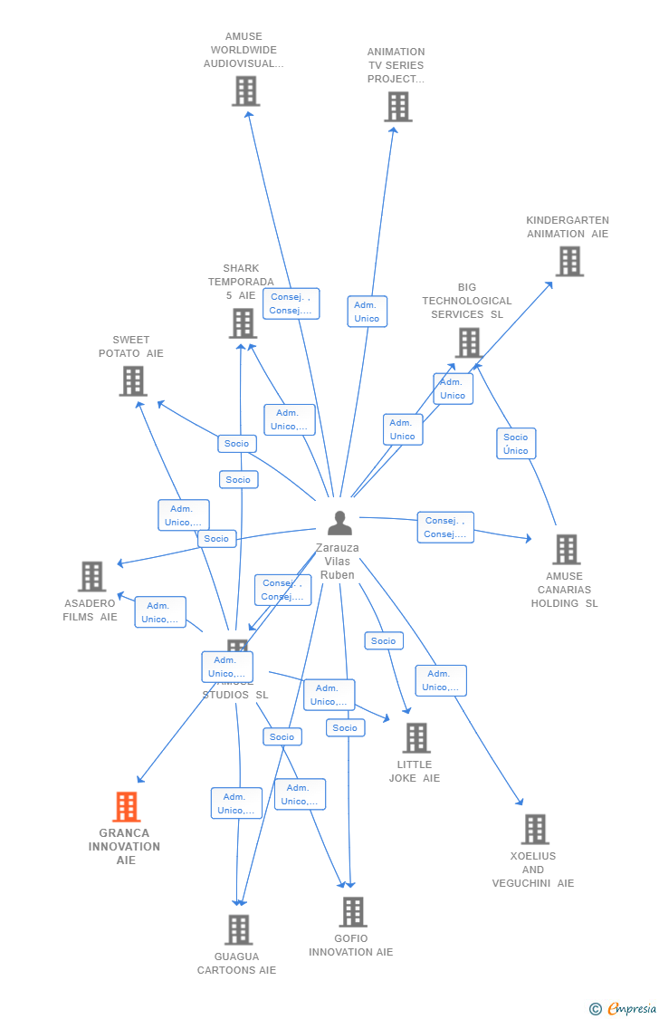 Vinculaciones societarias de GRANCA INNOVATION AIE
