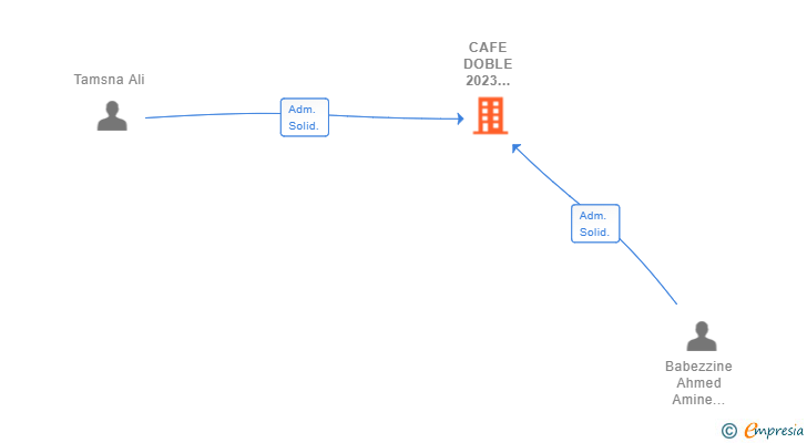 Vinculaciones societarias de CAFE DOBLE 2023 HOSTELERIA SL