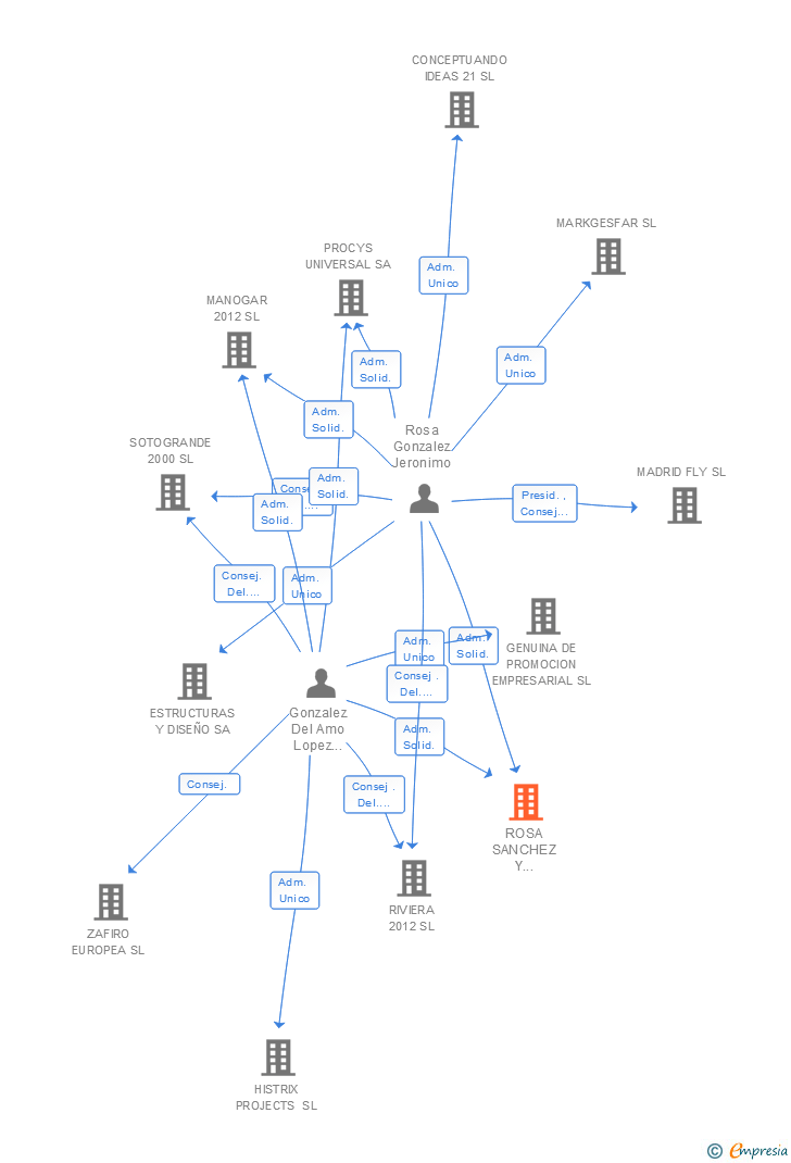 Vinculaciones societarias de ROSA SANCHEZ Y GONZALEZ SA