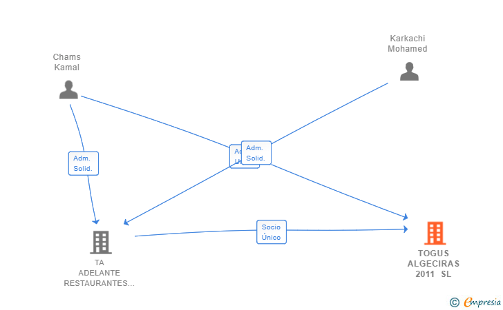 Vinculaciones societarias de TOGUS ALGECIRAS 2011 SL