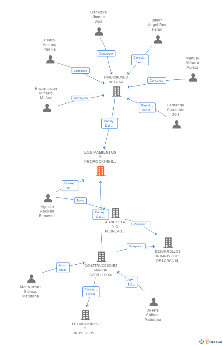 Vinculaciones societarias de EQUIPAMIENTOS Y PROMOCIONES DE LORCA SL