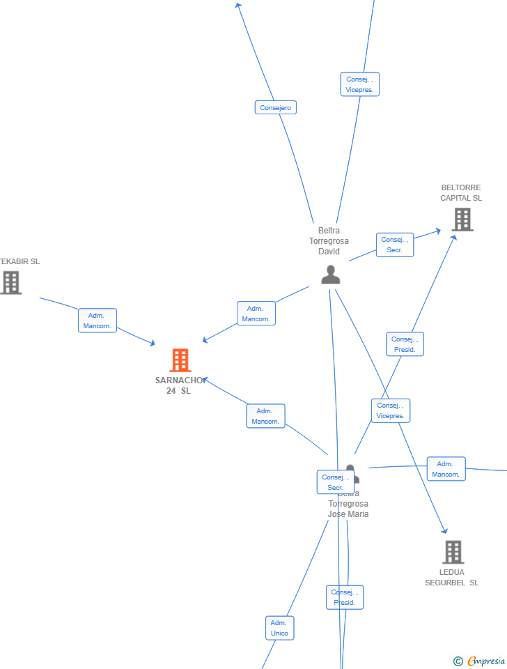 Vinculaciones societarias de SARNACHO 24 SL