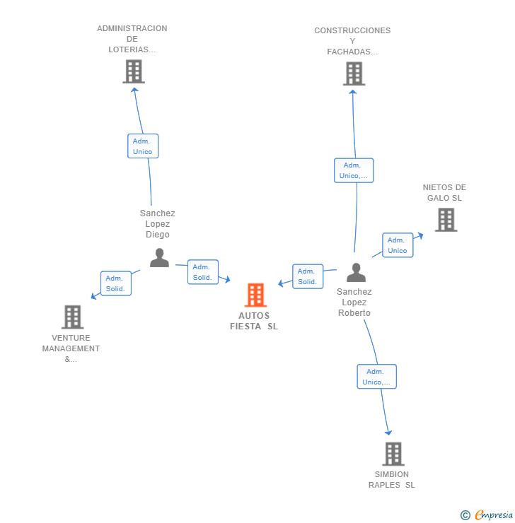 Vinculaciones societarias de AUTOS FIESTA SL
