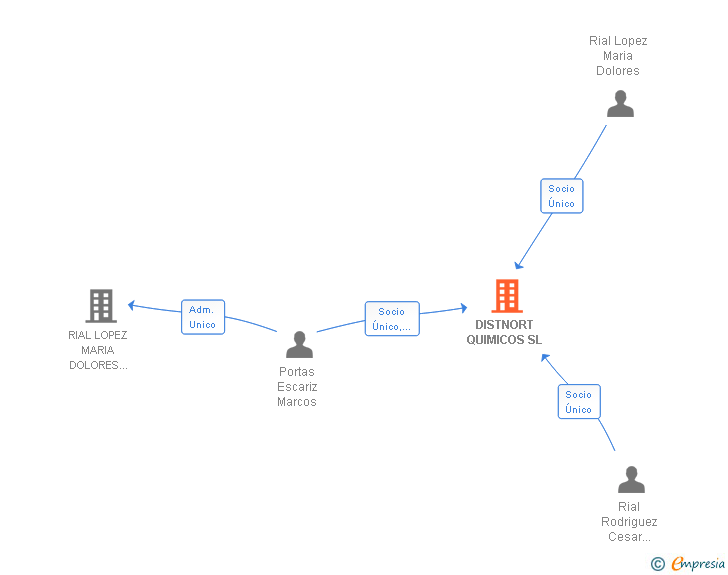 Vinculaciones societarias de DISTNORT QUIMICOS SL