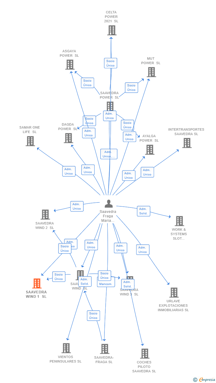 Vinculaciones societarias de SAAVEDRA WIND 1 SL