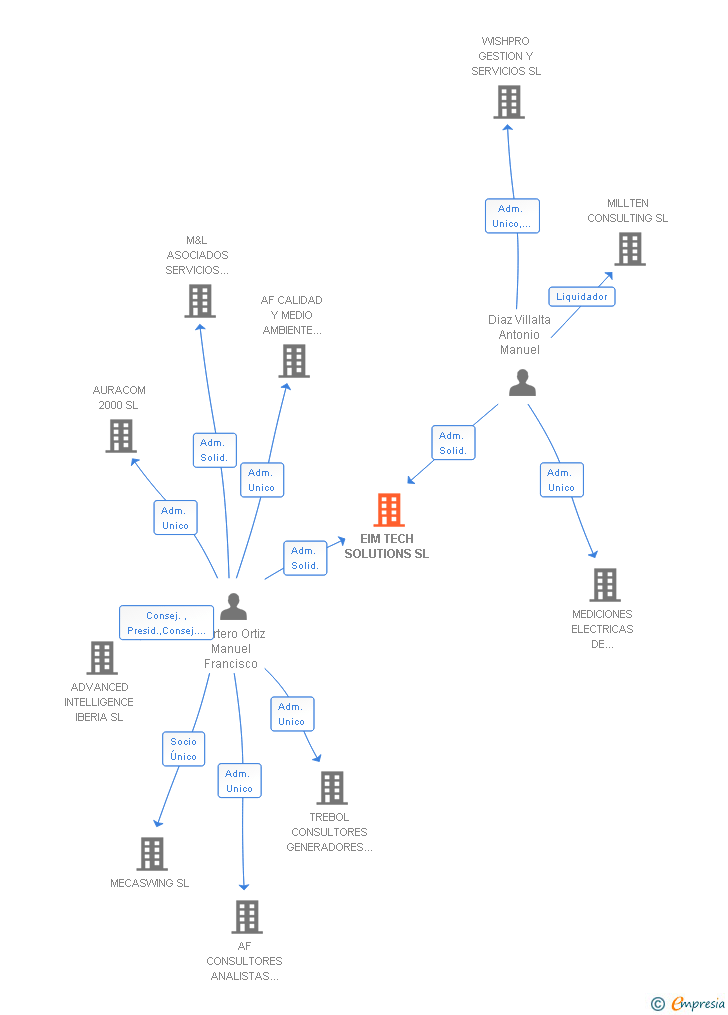 Vinculaciones societarias de EIM TECH SOLUTIONS SL
