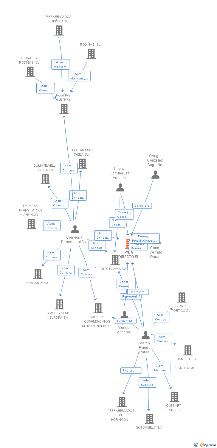 Vinculaciones societarias de P L V DIRECTO SL