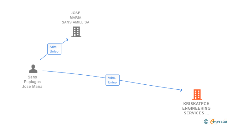 Vinculaciones societarias de KRISKATECH ENGINEERING SERVICES  SL