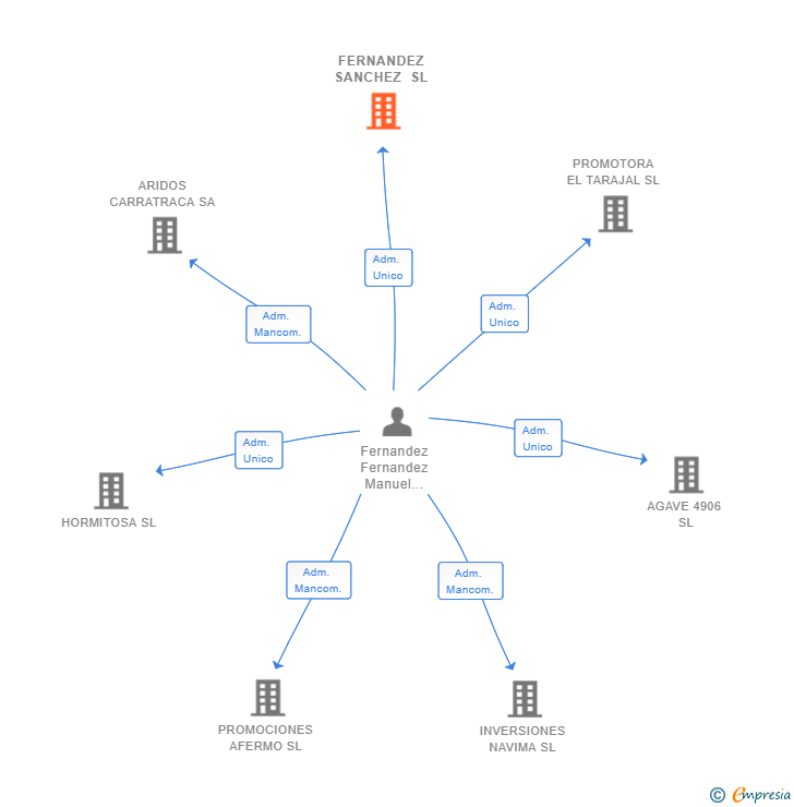 Vinculaciones societarias de FERNANDEZ SANCHEZ SL