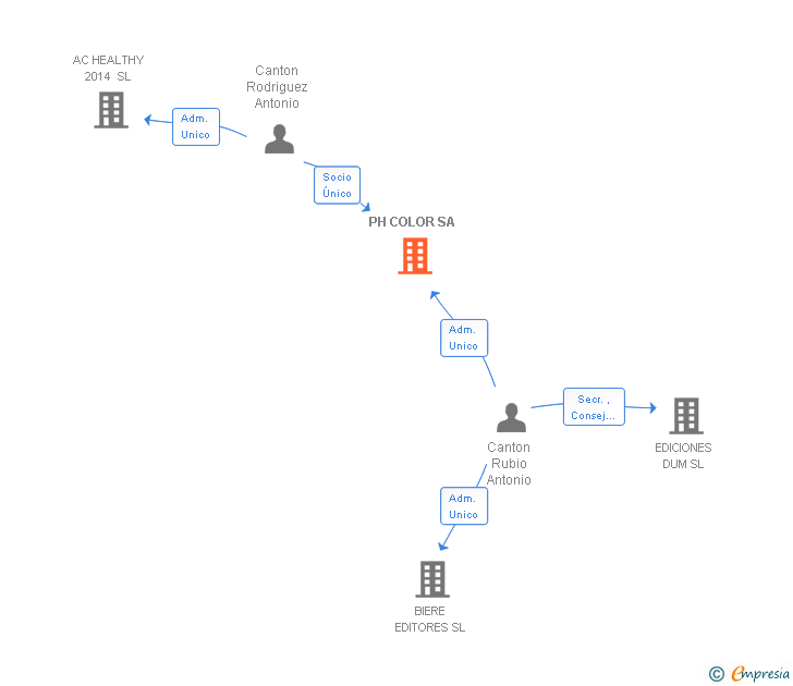 Vinculaciones societarias de PH COLOR SA