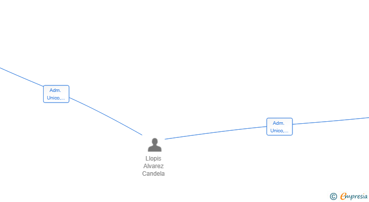 Vinculaciones societarias de CANDY MOTION AGENCY SL