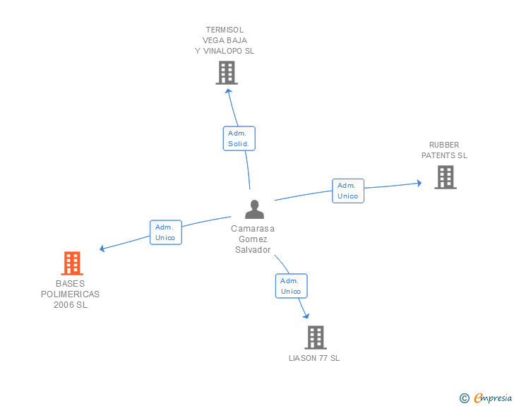 Vinculaciones societarias de BASES POLIMERICAS 2006 SL