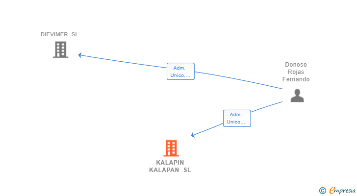 Vinculaciones societarias de KALAPIN KALAPAN SL