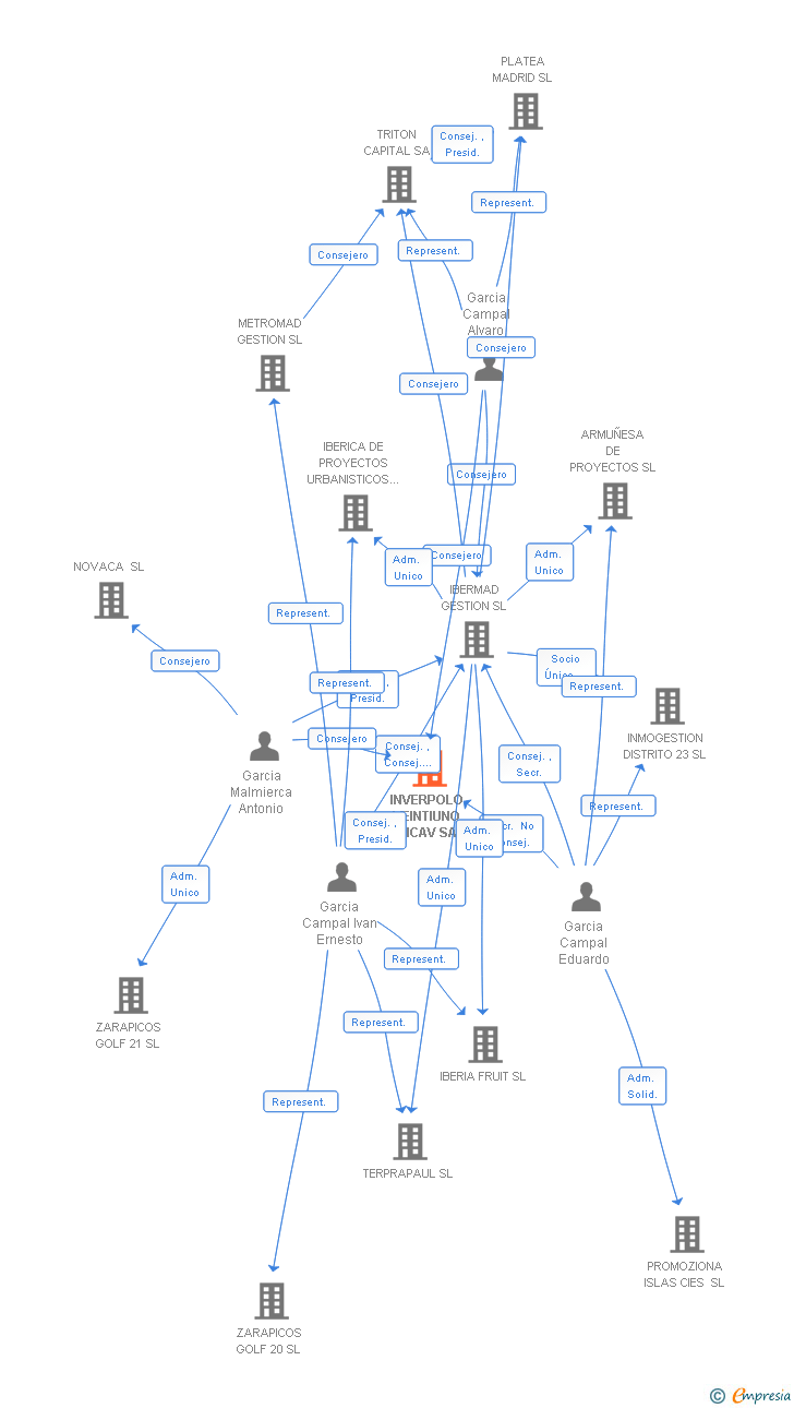 Vinculaciones societarias de INVERPOLO VEINTIUNO SICAV SA