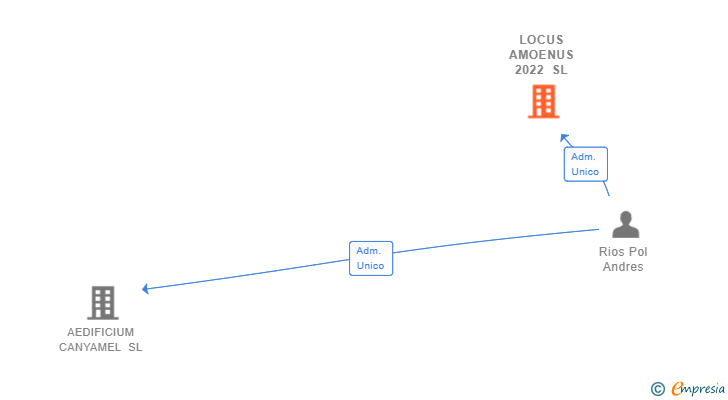 Vinculaciones societarias de LOCUS AMOENUS 2022 SL