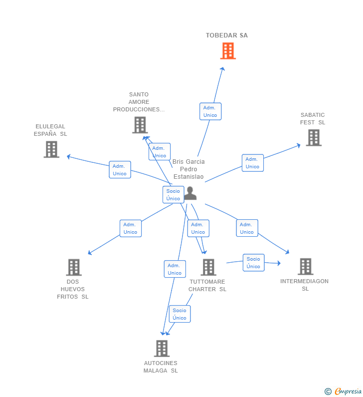 Vinculaciones societarias de TOBEDAR SA