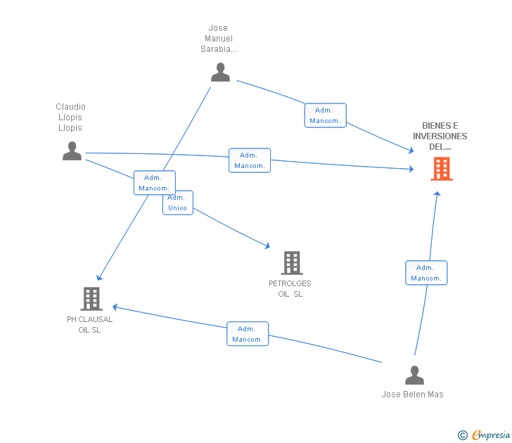 Vinculaciones societarias de BIENES E INVERSIONES DEL MEDITERRANEO SL