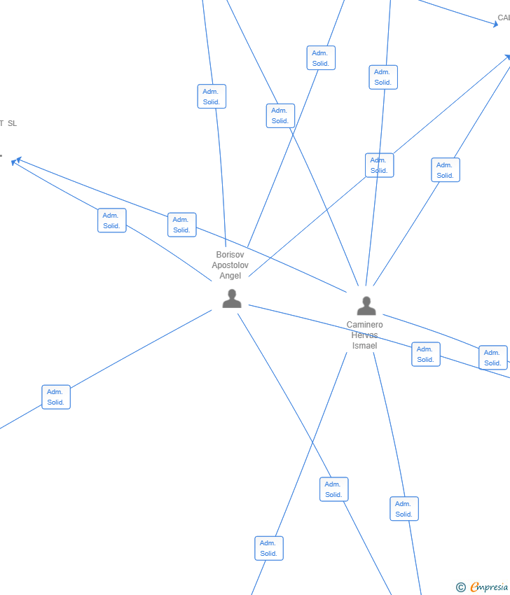 Vinculaciones societarias de ZENBOT EXCLUSIVES SL