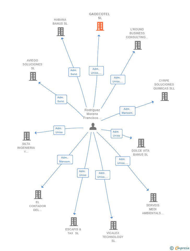 Vinculaciones societarias de GADECOTEL SL