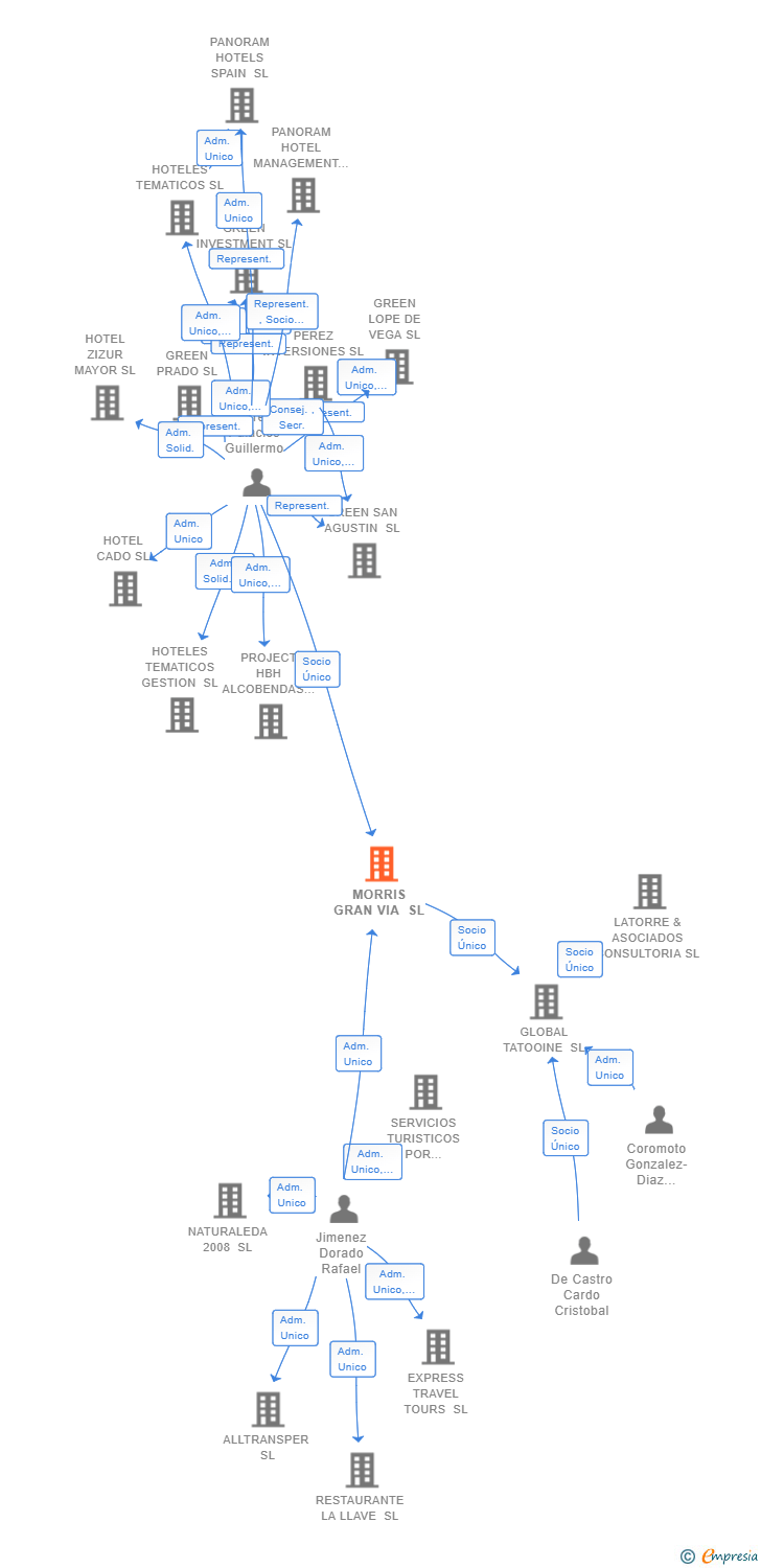 Vinculaciones societarias de MORRIS GRAN VIA SL
