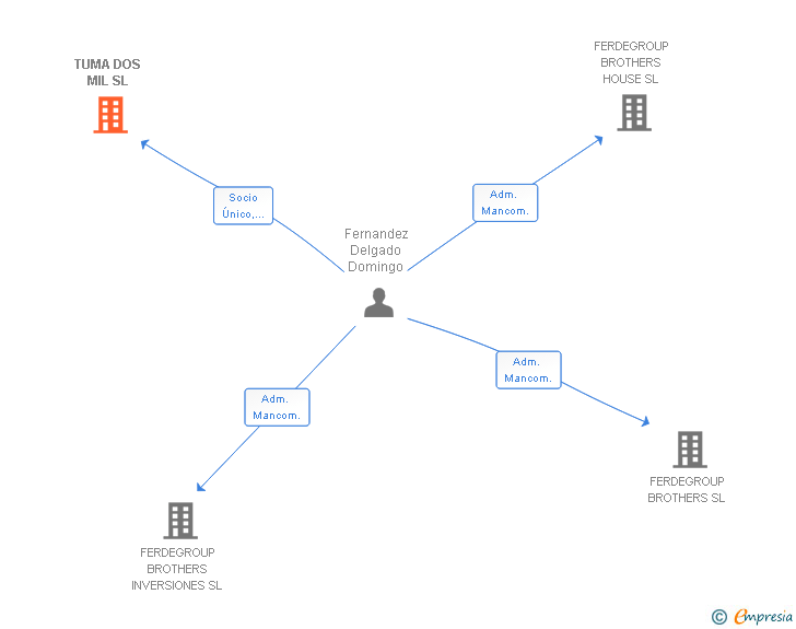 Vinculaciones societarias de TUMA DOS MIL SL