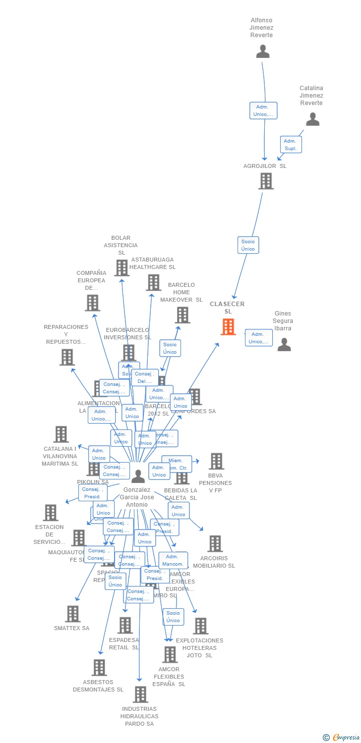 Vinculaciones societarias de CLASECER SL