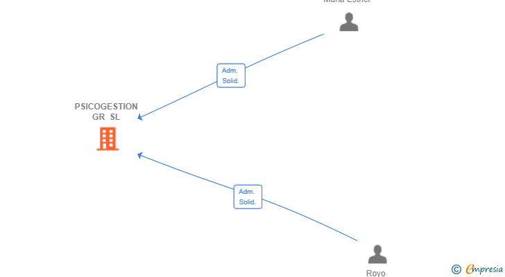 Vinculaciones societarias de PSICOGESTION GR SL