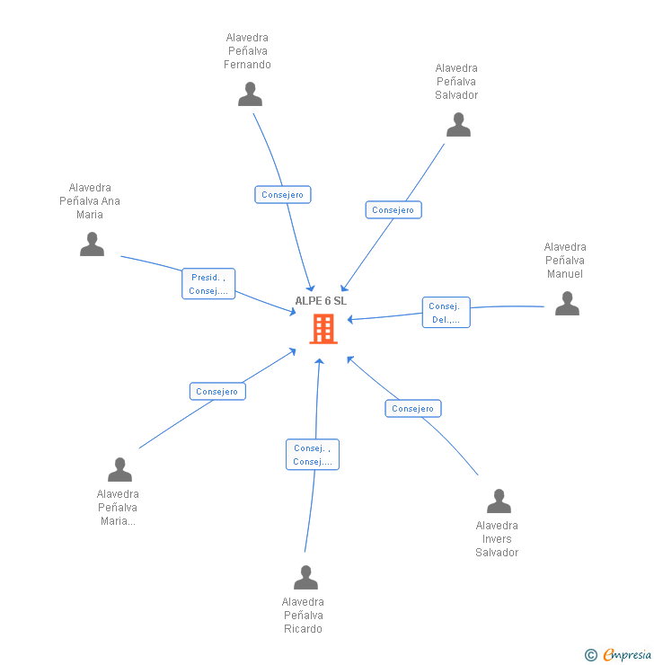 Vinculaciones societarias de ALPE 6 SL (EXTINGUIDA)