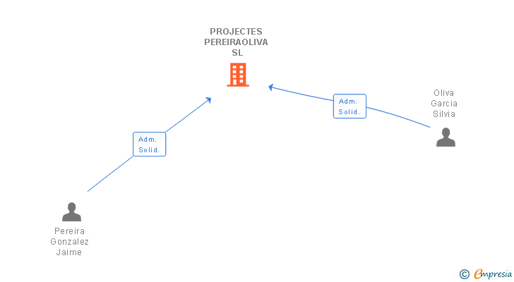 Vinculaciones societarias de PROJECTES PEREIRAOLIVA SL