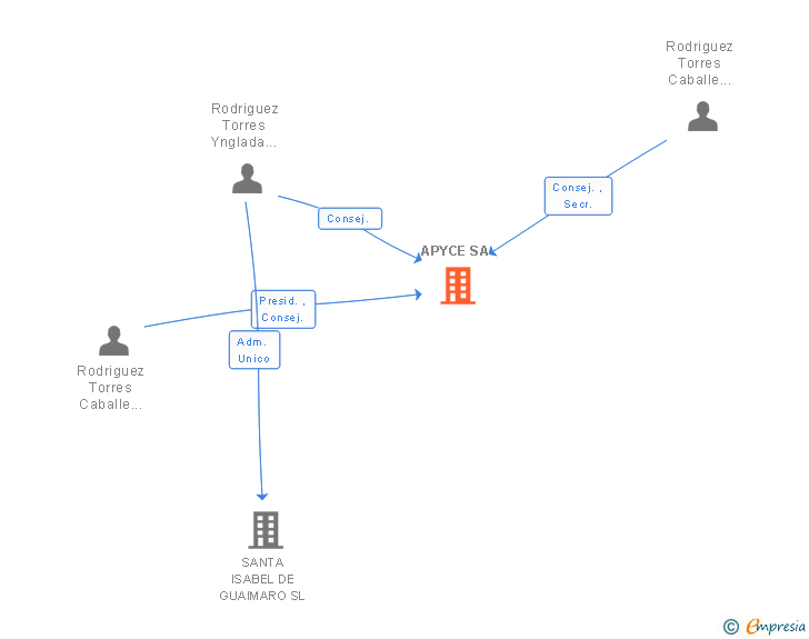 Vinculaciones societarias de APYCE SA