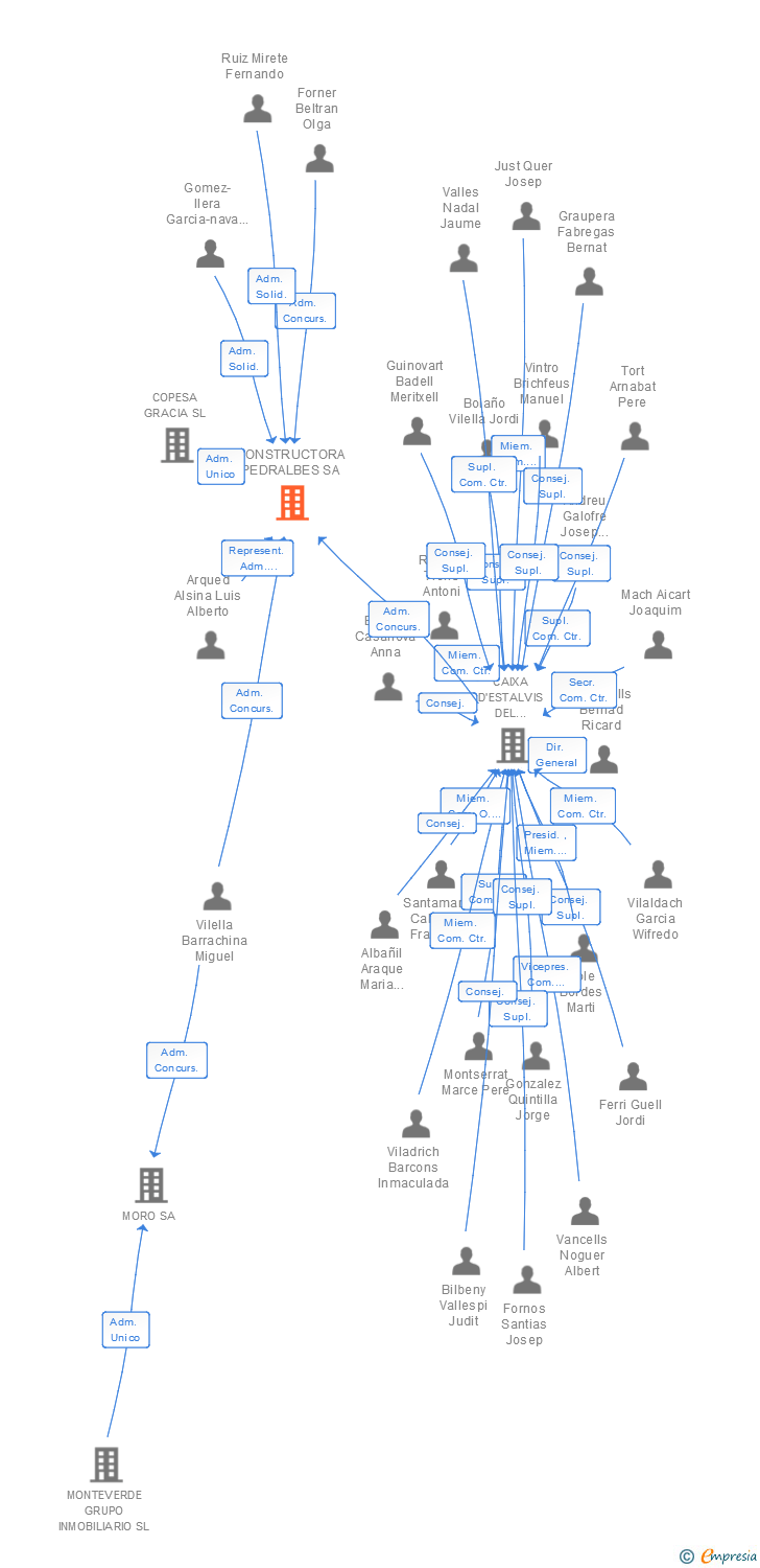 Vinculaciones societarias de CONSTRUCTORA PEDRALBES SA