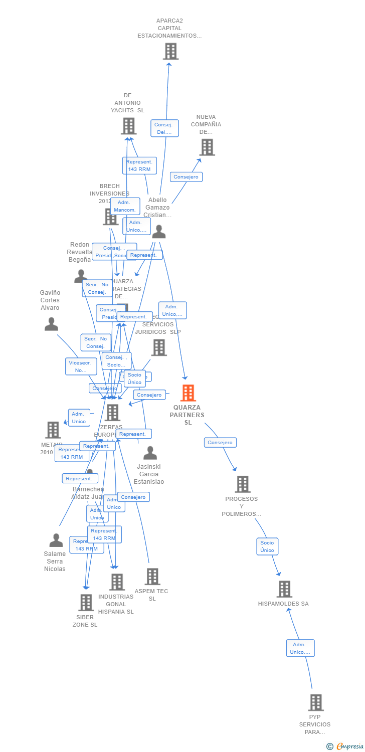 Vinculaciones societarias de QUARZA PARTNERS SL